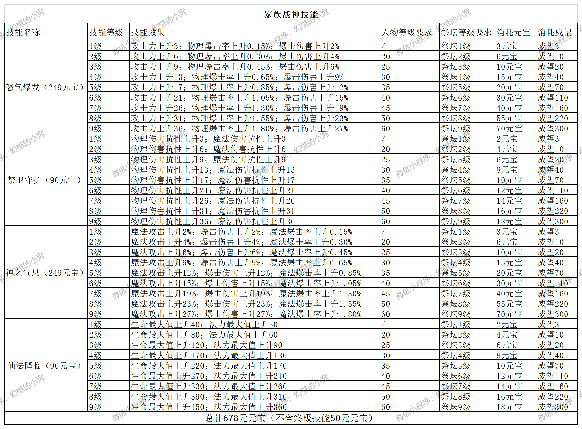 家族战神技能表