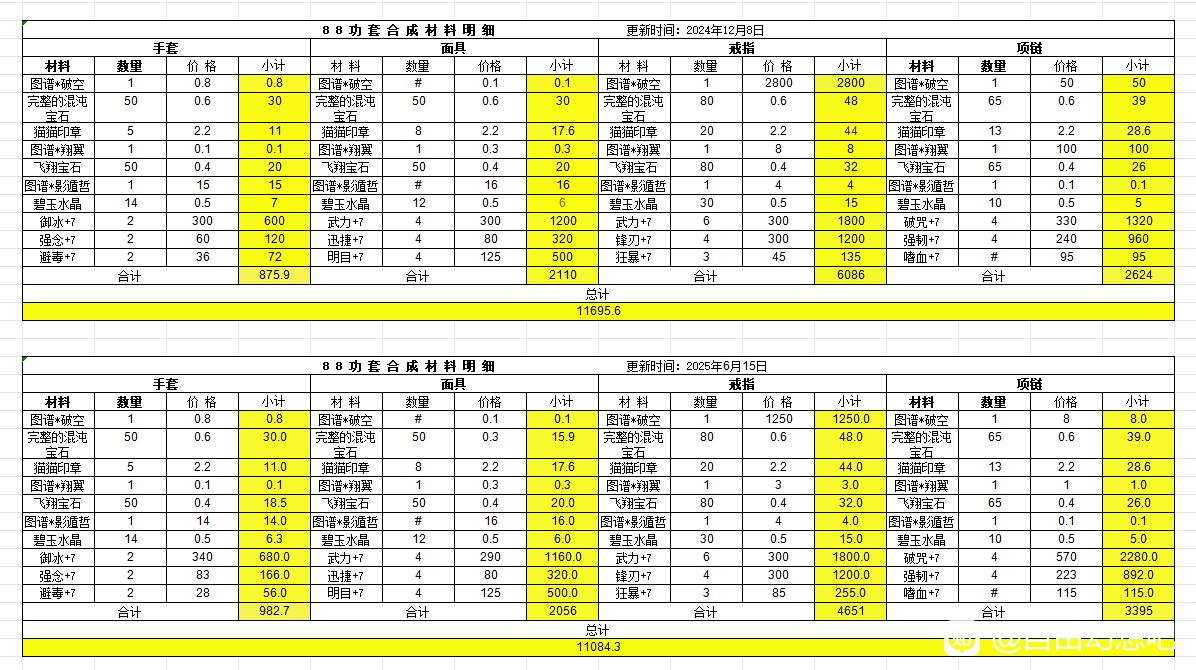 88攻套目前合成价格(2025年6月15日)