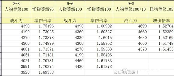 关于战斗等级及战力副本分析